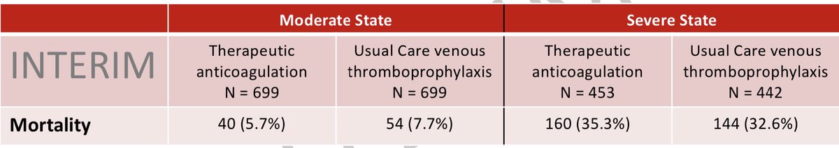 Interesting (unpublished) results from ATACC/ACTIV4/REMAP-CAP  #COVID19 studies-therapeutic  #anticoagulation (TA) reduced organ failure support days in non-ICU patients but had no benefit in ICU patients-no mortality reduction with TA in either group1/ https://static1.squarespace.com/static/5f8f2c323fb81b0ae2ce3bca/t/6013140a5a92973b5768764f/1611863053327/mpRCT+interim+presentation.pdf