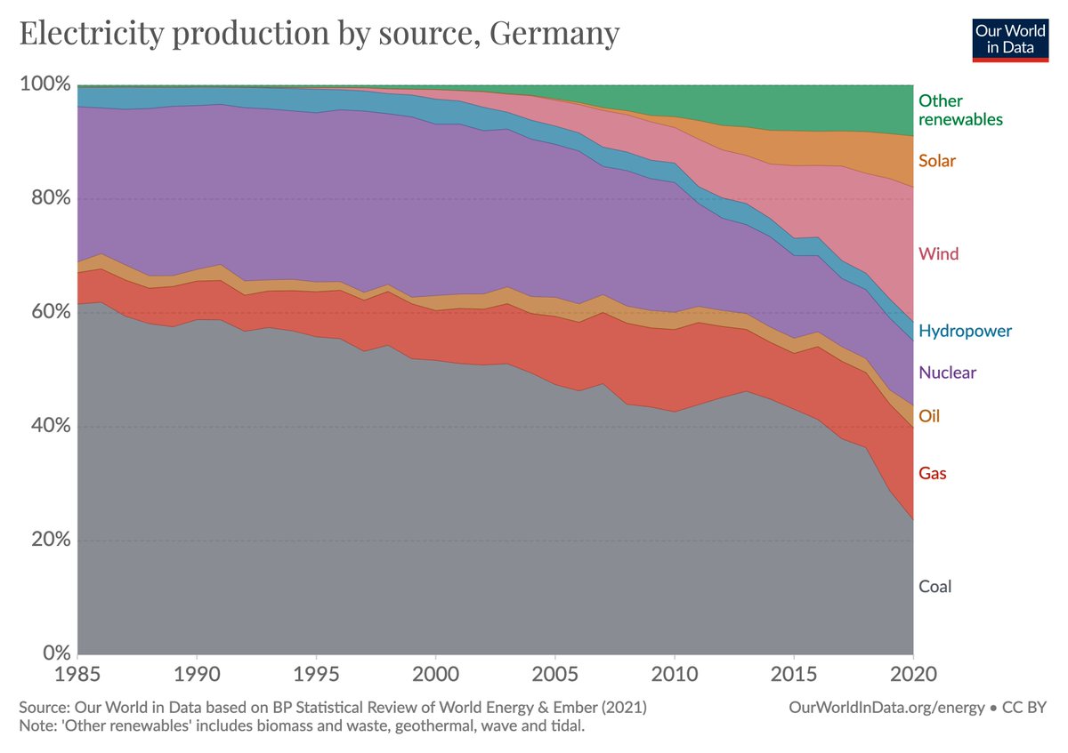 MaxCRoser's tweet photo. 44% of Germany’s electricity was still supplied from fossil fuels in 2020 – in France it is 9.5% and in Sweden it is 2.2%.

Here you can see the data for countries around the world https://t.co/Pn665nc8OD https://t.co/3NGB393Qdb