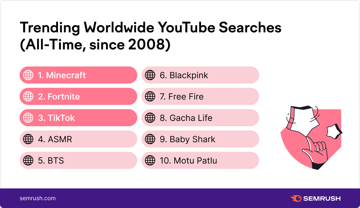 semrush's tweet photo. Wondering what is the most searched thing EVER on YouTube? 🤯 Well, we found out that it is @Minecraft! More YouTube stats in our new study https://t.co/LPx6KUv1rN
#SemrushStats https://t.co/hGAeEeu5ga