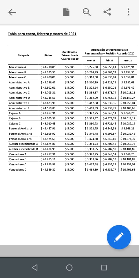 #URGENTE Se cerró la paritaria de Empleados de Comercio con una suba anual del 35% y un bono. Anticipo de cómo quedan los sueldos por categoría