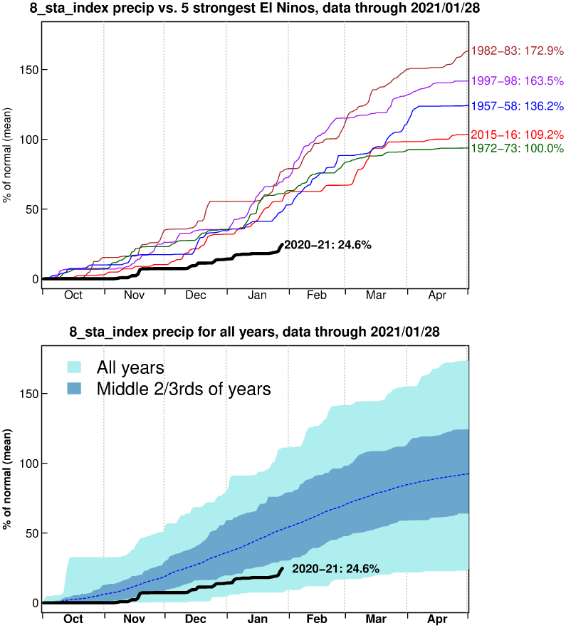 Northern Sierra received 5.5% of total normal precipitation in the last three days. Check out how the recent storm impacted regional water year precipitation totals here. cirrus.ucsd.edu/~pierce/sdprec…