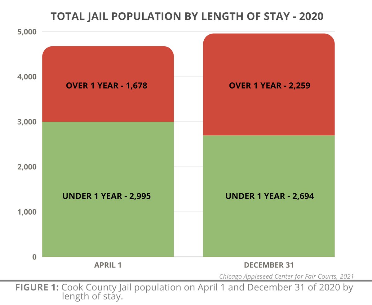 3/ Early in the pandemic, about 36% of people in Cook County Jail pretrial had been there for more than a year; as of December 31, that percentage is up to 46%.The Sheriff's house arrest program has now kept 32% of people for over a year, compared to 17% in the Spring.