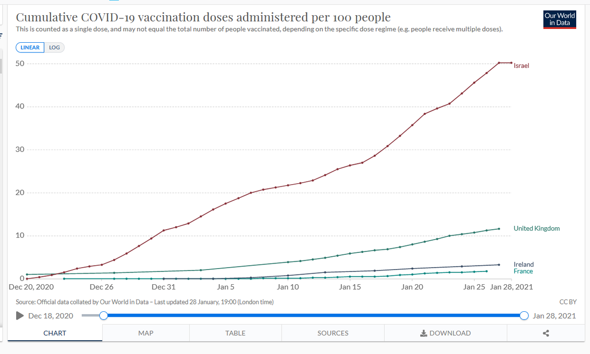 4/n Bref, malgré une vaccination au pas de charge des populations à risque, l'effet du vaccin reste imperceptible au niveau de la population comparativement à d'autres pays qui ont au moins autant de variants B117, qui vaccinent moins et qui ont confiné plus tard.