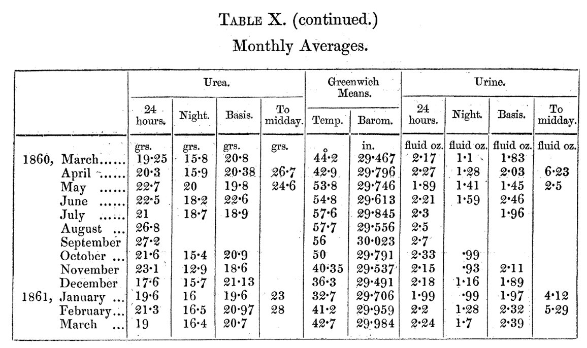 Eh bien figurez-vous que ces fonctions suivent aussi un rythme circadien ! Le premier à avoir observé ça était le Dr Smith, qui a analysé tous les pipis de prisonniers britanniques en 1861... Pas de doute, le volume et l'excrétion d'urée diminue la nuit.