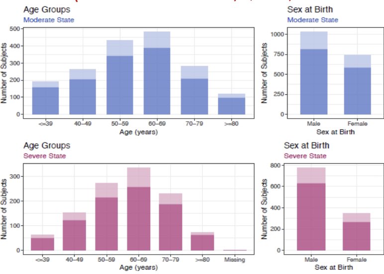 No table 1 info. We can see from the limited data provided that the median age was in the 60s and there were 2:1 : in the ICU cohort.Unfortunately we don’t have any information about the patients’ comorbidities or the severity of their illness at presentation.2/
