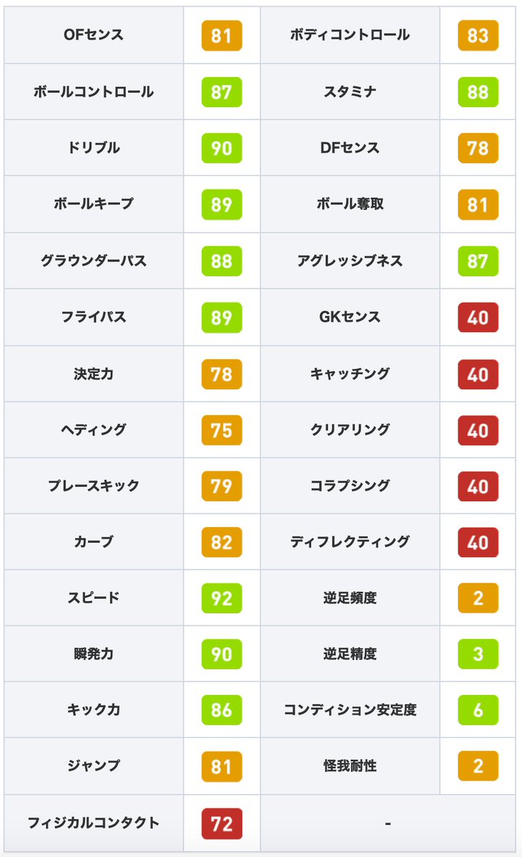 ウイイレアプリ21攻略 Game8 Potw 1 28 ガチャよりfpクアドラード選手 攻撃的sbながら アグレッシブネス87 インターセプトを備え 守備力十分 そのうえ フライパス ピンクロ持ちなので フライクロスも上げやすいです 選手情報の詳細