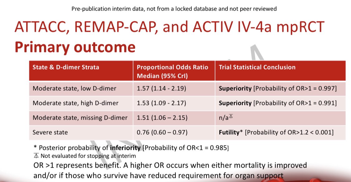 Interestingly, patients with a higher D-dimer weren’t any more likely to benefit from TA.This is an important observation because many institutions have used high D-dimer as a trigger for intermediate or therapeutic anticoagulation.3/