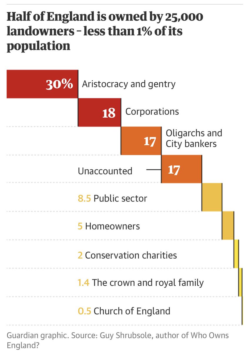 This was the amount of land that was ‘enclosed’ by over 5000 separate acts of Parliament, each one passing that property to an individual family, mostly the local aristocracy. Luckily hardly any of them still own it today, so no harm no foul I guess