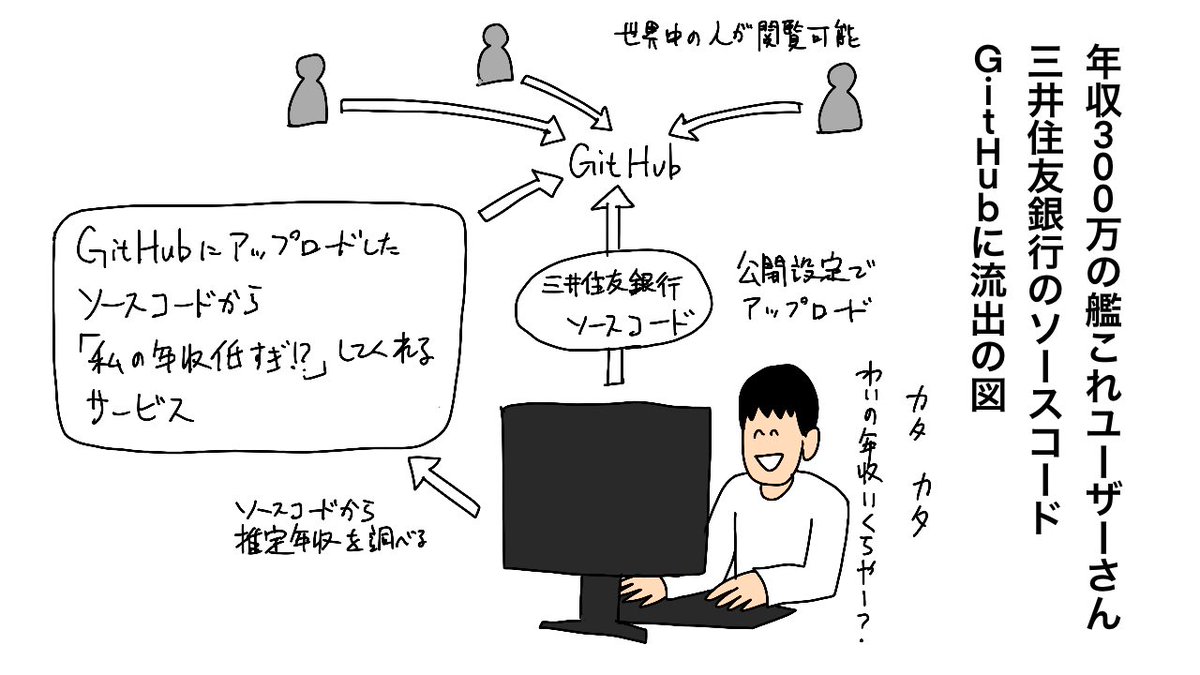 年収300万 の 艦これユーザーさん 
三井住友銀行(SMBC)のソースコード
GitHub に流出の図 