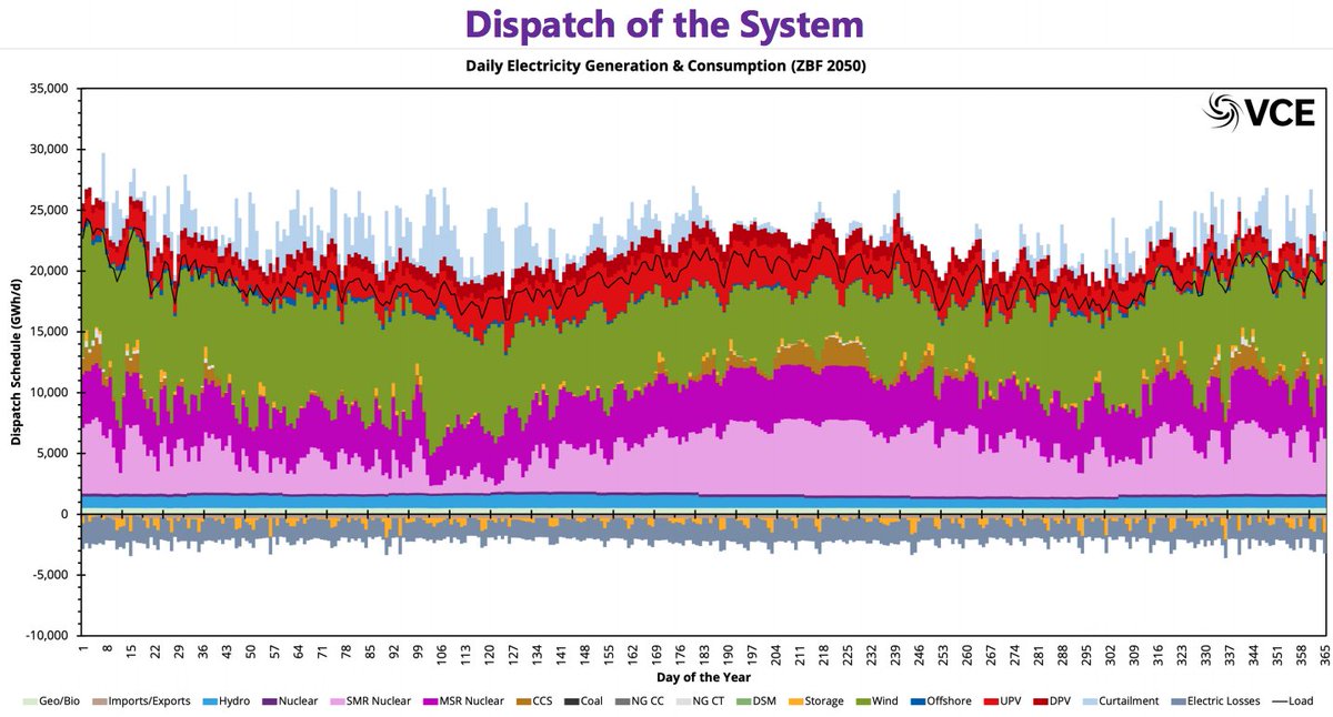 A lot of time is wasted in oft-superficial debased about whether renewables or nuclear will be the key to decarbonization. The reality is that both will play a key role in reaching our ambitious climate goals. Some new results by  @VibrantCE show how.A thread 1/10