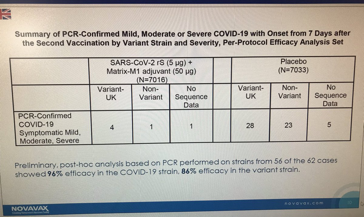 Novavax breakdown by variant in UK  #covid19 vaccine trial: