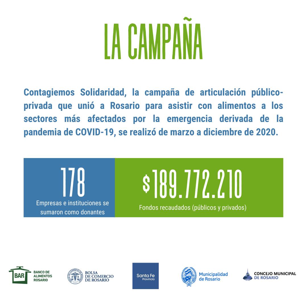 ¿Sabías que #ContagiemosSolidaridad  fue la campaña de articulación público-privada inédita de #Rosario?
▶️ $189.772.210 recaudados (fondos públ y priv)
▶️ 178 empresas e instituciones  donantes 
¡Juntos hicimos exponencial el compromiso de ayudar! 
Reporte completo en la bio ⬆️