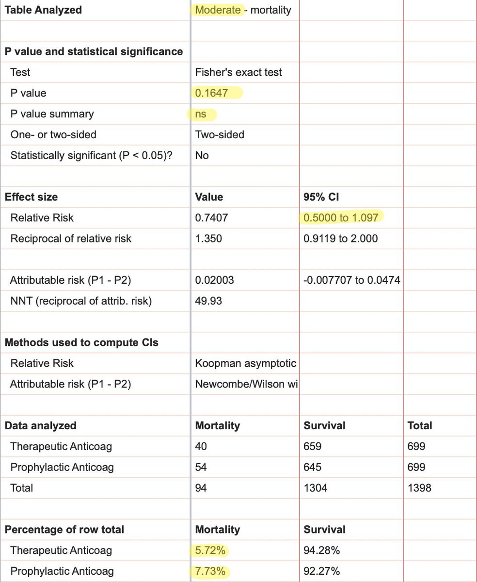 We do have some info about mortality.-TA non-significantly  mortality in moderate disease (5.7% vs 7.7%)-TA non-significantly  mortality in severe disease (35.3% vs 32.6%)-mortality is darn near identical when severe & moderate groups are combined (17.36% vs 17.35%)5/