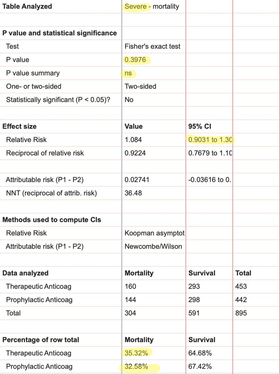 We do have some info about mortality.-TA non-significantly  mortality in moderate disease (5.7% vs 7.7%)-TA non-significantly  mortality in severe disease (35.3% vs 32.6%)-mortality is darn near identical when severe & moderate groups are combined (17.36% vs 17.35%)5/