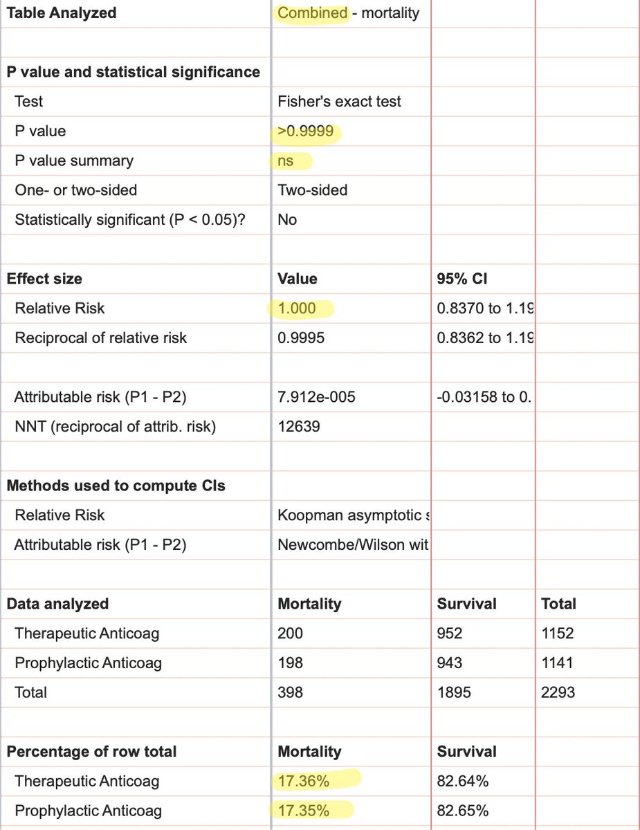 We do have some info about mortality.-TA non-significantly  mortality in moderate disease (5.7% vs 7.7%)-TA non-significantly  mortality in severe disease (35.3% vs 32.6%)-mortality is darn near identical when severe & moderate groups are combined (17.36% vs 17.35%)5/