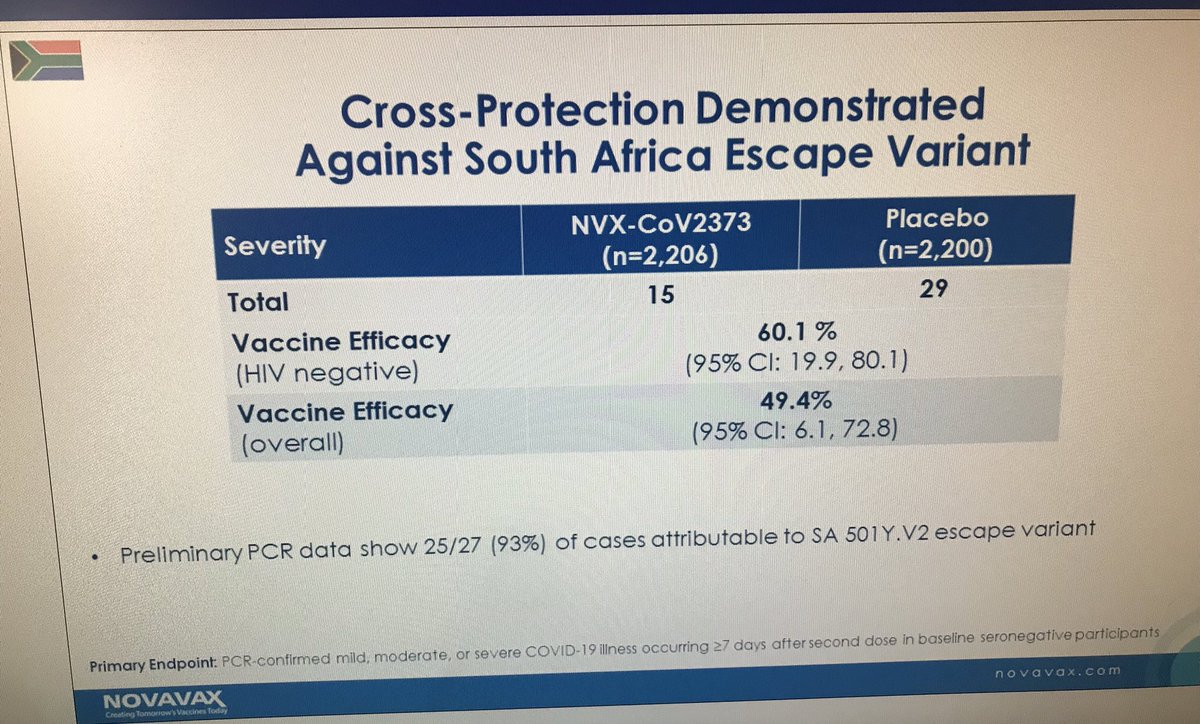 Novavax slides on South Africa  #covid19 vaccine trial