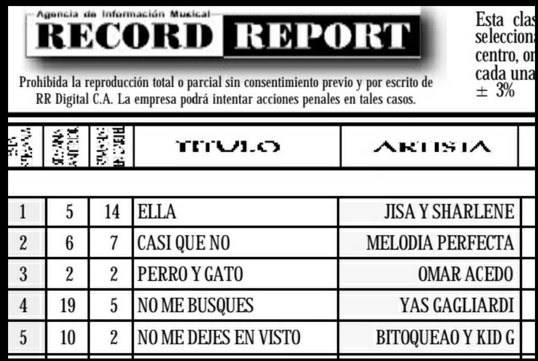 BitoqueaoMusica's tweet photo. Nuestro tema No me Dejes en visto, está en los primeros lugares del @record_report. Gracias Bitoqueros, sigue apoyando nuestra música en tu radio favorita.
#bitoqueao #yquesiquesiquesiquesi #nomedejesenvisto #recordreport https://t.co/5nvfqEy6Xz