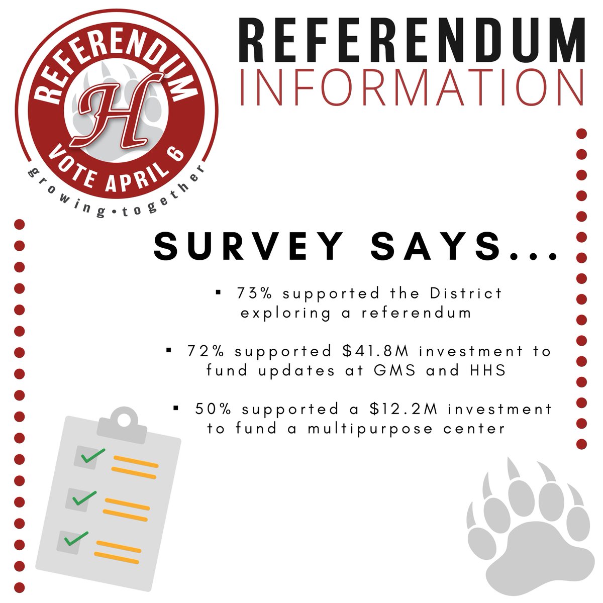 HortonvilleSD's tweet photo. We are committed to finding a referendum solution that addresses the priorities of our taxpayers. Nov. 2020 a survey was sent to all District households & resident respondents indicated results seen in the graphic.
#ReferendumThursday #HASD #HASDReferendum #PolarBearPride https://t.co/kchxMNUtLa