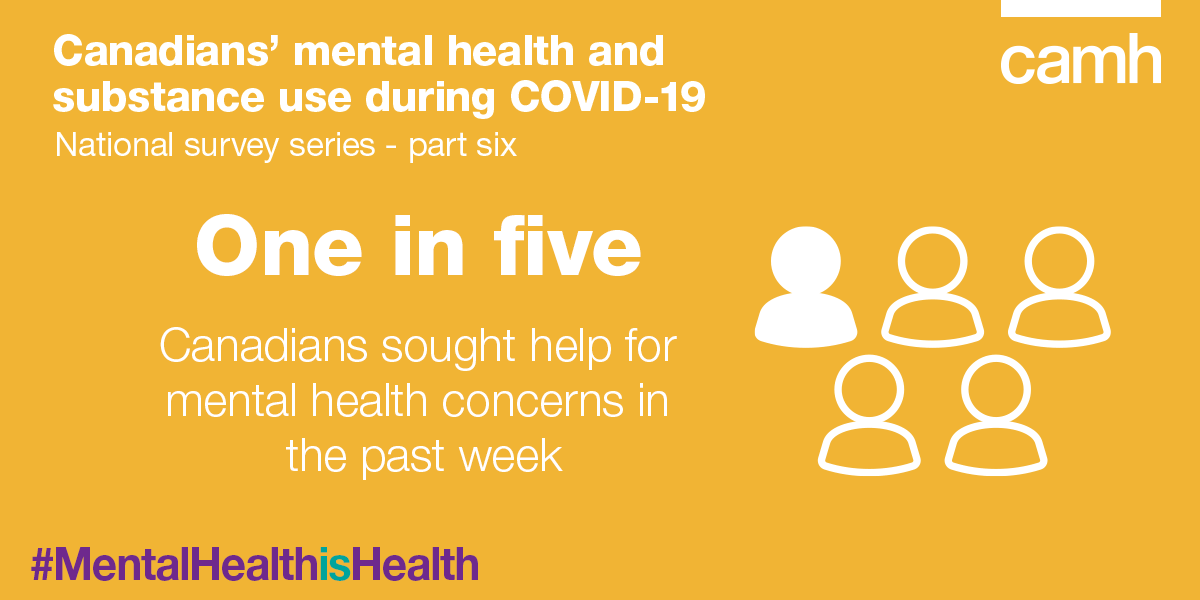 While the pandemic has impacted #mentalhealth, it has also reminded us to take our health seriously. On #BellLetsTalk Day &amp; beyond, let's keep making our mental health a priority &amp; practice self care. 

Check out our #COVID19 survey findings at: camh.ca/en/camh-news-a…