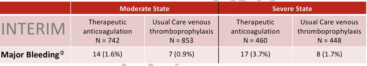 Unsurprisingly, TA deceased rates of thrombosis but increased rates of major bleeding compared to usual care. Crossover may be a problem; presumably they stopped TA in pts who bled & started it in usual care pts who developed thrombosis. This could bias the results either way.