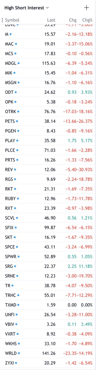 Oh weird, the day you can only sell highly shorted stocks they are almost ALL down huge.These are the top 50 most shorted stocks on the market.This is how it's rigged.