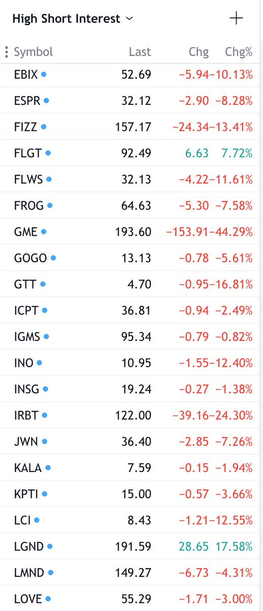 Oh weird, the day you can only sell highly shorted stocks they are almost ALL down huge.These are the top 50 most shorted stocks on the market.This is how it's rigged.