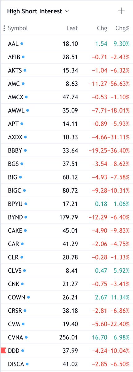 Oh weird, the day you can only sell highly shorted stocks they are almost ALL down huge.These are the top 50 most shorted stocks on the market.This is how it's rigged.