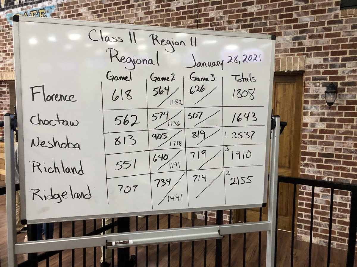 Our boys bowling team finished 2nd in our region today!  Congrats to the Titan Bowlers for a great showing and for making it to state.  #TitanUp