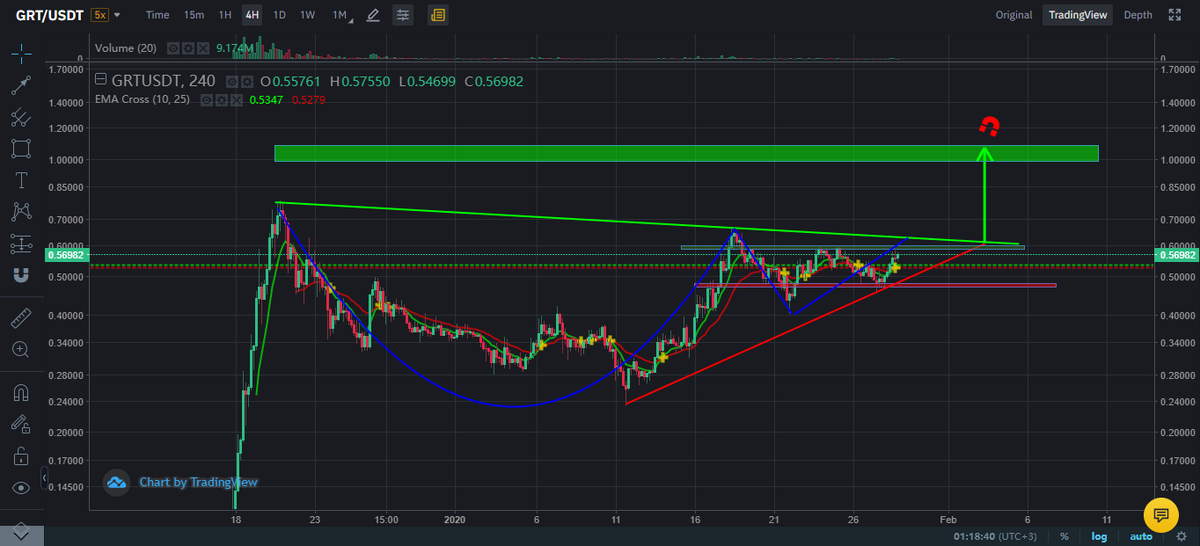 migferdibi's tweet photo. Cup&handle formation might lead a pump in $GRT price if the green resistance line turns into support in the coming days.
Target price range=1.00-1.20$.
Stop area below the red box support.
#thegraphtoken #graphcoin #crypto https://t.co/5MA87H8p6Q