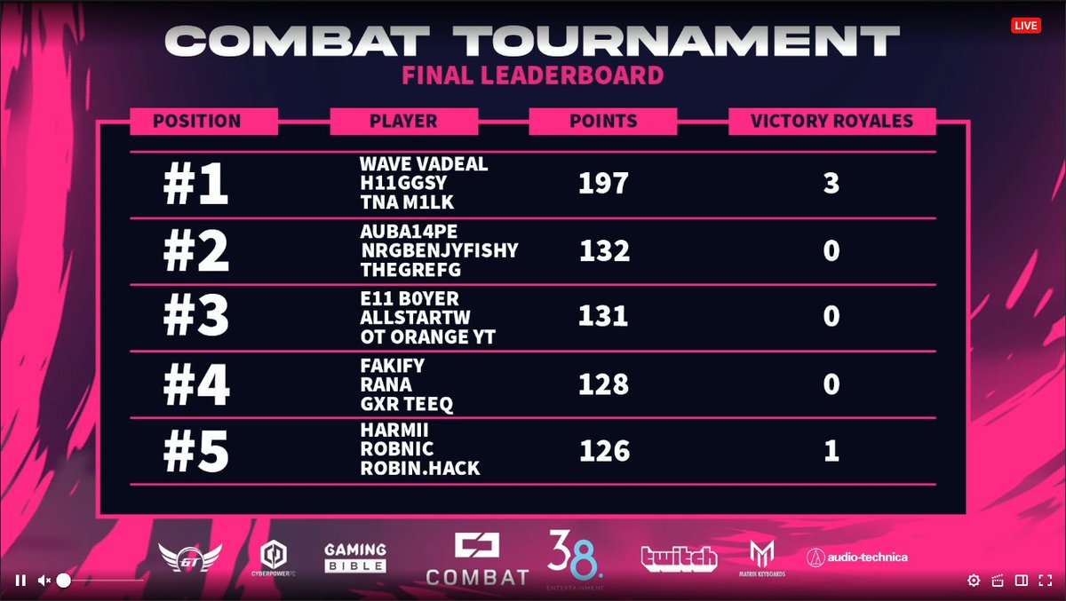 H11GGSY's tweet photo. 1ST PLACE - $35,000 🏆🏆

Credit to the trio: @VadealFN @M1lkYT for listening to my IGL coms...

Huge shoutout to @CombatGaming for setting up a great even with a ton of celebrities and a chance to raise money for charity. BIG LOVE. https://t.co/MG96RoZXdd