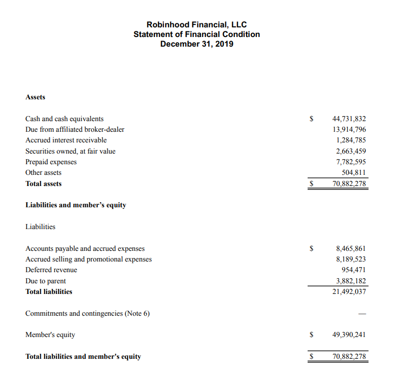 If that concern is alleviated, then let's dive into the Auditor's Report that EY published about Robinhood:This is as of 12/31/19. At the time, Robinhood had just over $70 million in assets. That's it. $70M.
