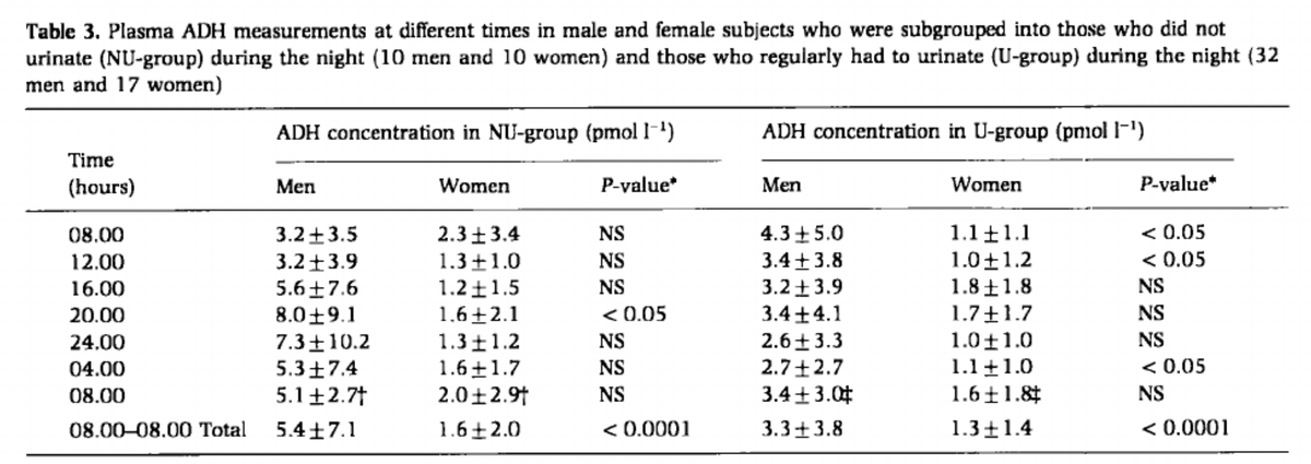 Et enfin... Il y a le vieillissement. Il est prouvé que le rythme circadien de la sécrétion d'ADH disparaît avec l'âge, expliquant la perte de cette rythmicité si chère à notre qualité de sommeil. Mais attention, il faut d'abord penser au SAOS !!!  https://doi.org/10.1111/j.1365-2796.1991.tb00320.x