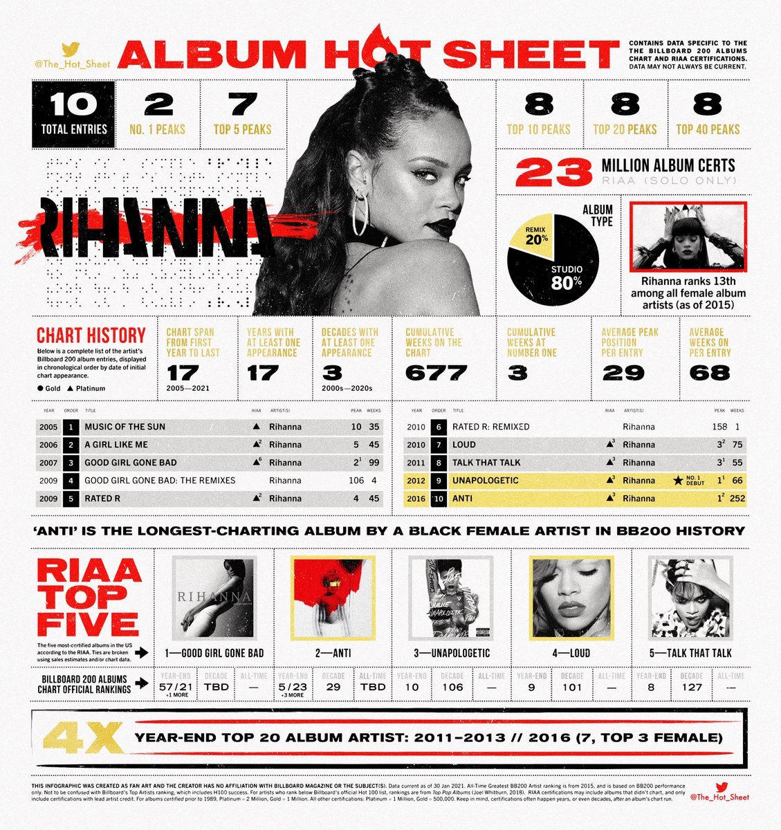 The Hot Sheet Album Hot Sheet Rihanna Rihanna Billboard 0 Album Chart History Load 4k Image For Best Viewing The Hot Sheet Album Hot Sheet Rihanna Rihanna Billboard 0 Album Chart History Load 4k Image For Best Viewing