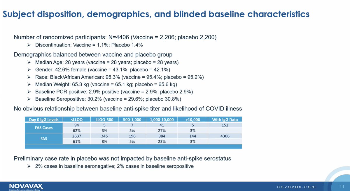 Natural immunity:This was maybe the worst bit of news buried here. In the placebo group there were previously infected people and people that had not been infected. In the trial both groups ended up getting  #covid19 with the same likelihood: 2%.