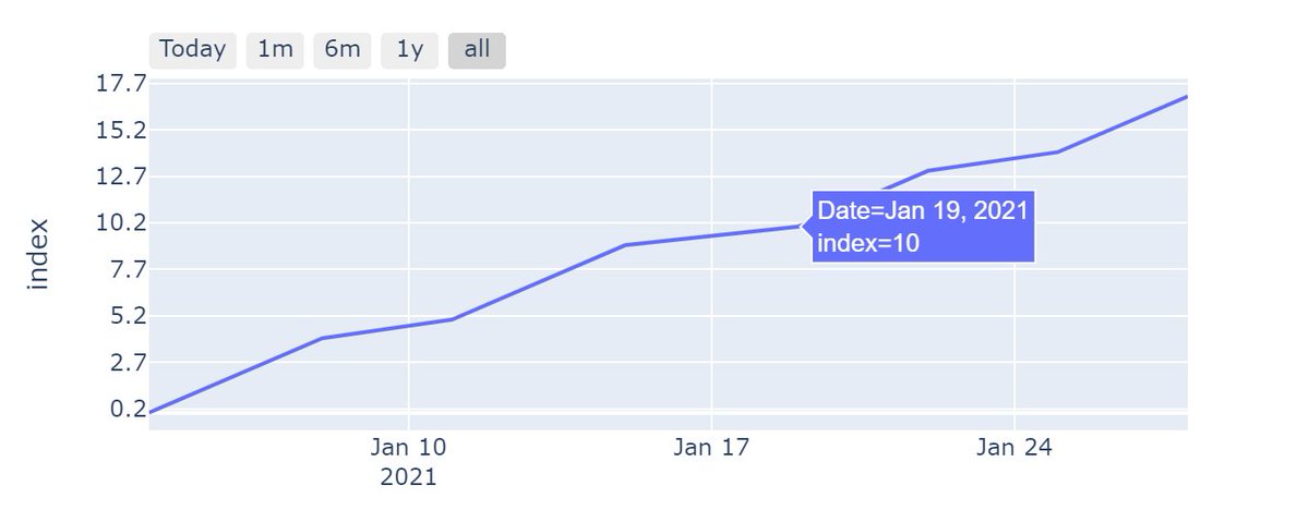 annaAndrews_'s tweet photo. Day 2 of #100DaysOfCode 

Today I was learning how to scrape from multipage content(TBC), also updated the line chart with plotly express to show a value from a single day. 

#Python #DataScience # https://t.co/jZa6Te5mRP
