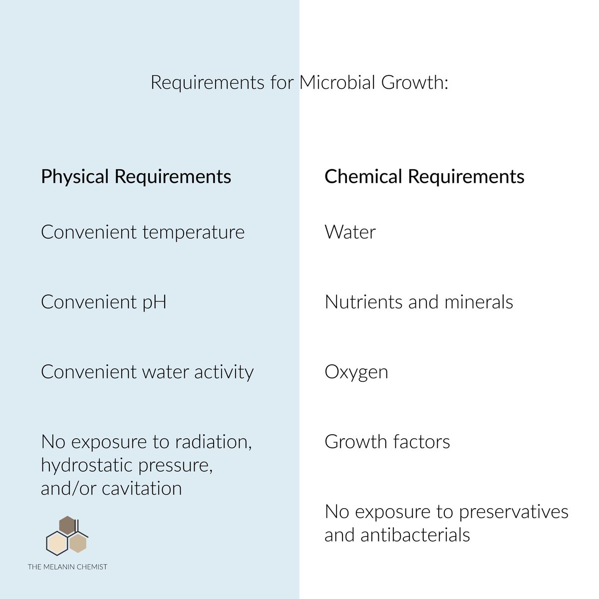 Now let’s talk about the requirements for microorganisms to grow. You can split these mainly into two categories - Chemical & Physical