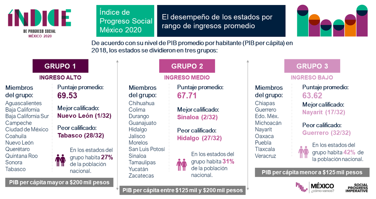 MexicoComoVamos's tweet photo. El #IPSMéxico2020 agrupa entidades por nivel de ingreso a fin de comparar sus niveles de progreso social📊.
Aunque el PIB no lo es todo, sí juega un rol esencial en la capacidad del estado para mejorar las condiciones de vida de sus habitantes☝🏻.
Lee más: https://t.co/UHSNK3xA3g https://t.co/KCTiDsfREx