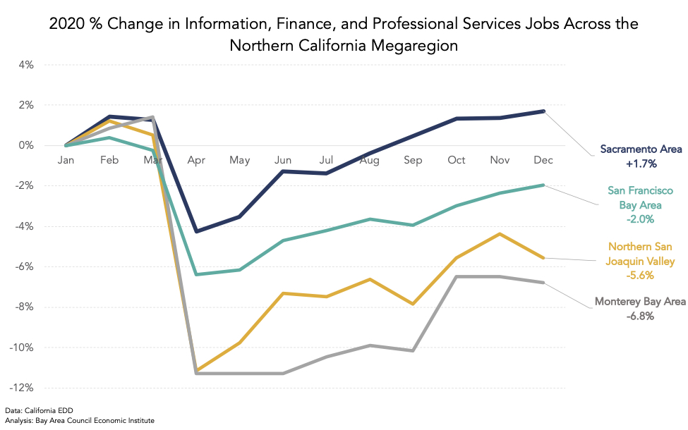 BayAreaEconomy's tweet photo. The Sacramento region is the only part of CA where office jobs were ⬆️ in 2020. As Sacramento grows as a jobs hub, megaregional rail becomes more important for commuters, business travel, and leisure trips. See more stats in our new report: https://t.co/zzpvgd2eig @selectsac https://t.co/OdOSQM2rkT