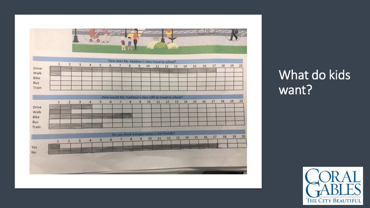 11/ "I spoke at Career Day when my son was in third grade. They were learning about graphs so I decided to conduct an exercise that aligned with their curriculum....I asked how the students traveled to school...then I asked how they would *like* to get to school." -  @jkellerfsu