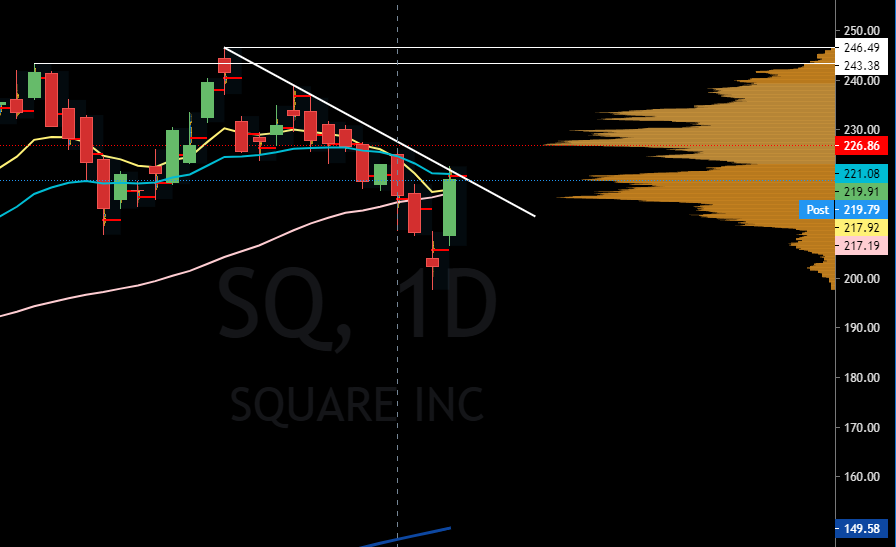 trade_janis's tweet photo. $SQ is setting up for short term #trendbreak if the #stockmarket allows it https://t.co/WQdF3lQBWI