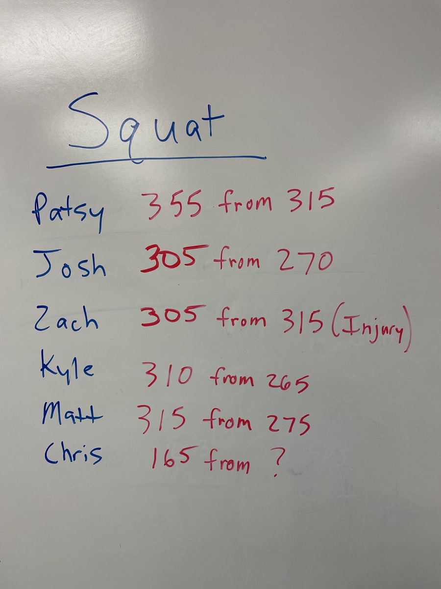 pt_capital's tweet photo. Our strength and conditioning class went through a 12 week power lifting program and here are the squat numbers. Proud of these folks for working so hard.
When you increase your squat you seem to gain strength everywhere! Great work team!
#CPTAF #CPTAFSTRONG #personaltrainer... https://t.co/6AFN3smTHf