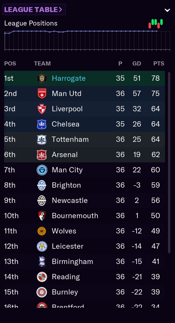 The lay of the land as I finish the season. Lets go.