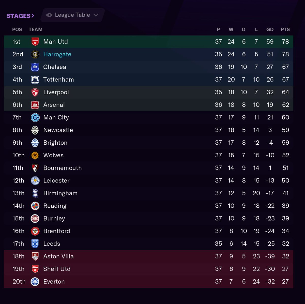 Man Utd win so they go above us. But we have two games in hand. Arsenal, Leeds, Manchester City away...