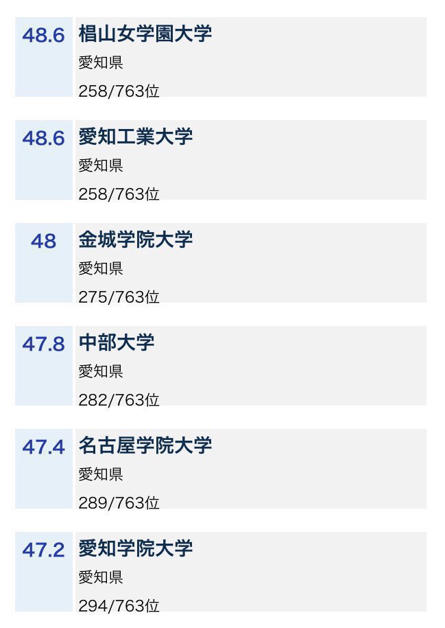 O Xrhsths 愛知県 私立大学群 南愛名中 Canma Sto Twitter ㅇ21年度大学偏差値 T Co Nth0vvxmh6 愛知県総合私立大学トップ5 Canma C 中京大学 A 愛知大学 N 南山大学 M 名城大学 A 愛知淑徳大学 その他 中堅私立大学 椙山女学園大学 愛知工業大学