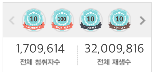 joysooyoungpics's tweet photo. [INFO] Joy's solo OST "Introduce Me A Good Person" has now surpassed 32 Million Streams on Genie. 🎉

Joy's OST also has over 1.7 Million Unique Listeners on Genie.

Congratulations, Joy! 💚

https://t.co/uqJnjVhjxs

#JOY #조이 #레드벨벳 #레드벨벳조이 #RedVelvet @RVsmtown #JoyOST https://t.co/qpedyotYtX