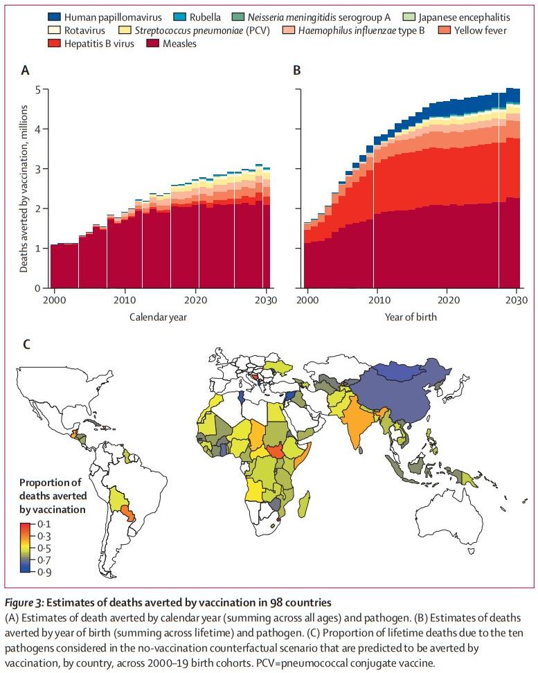 Figure 3: Estimates of deaths averted by vaccination in 98 countries