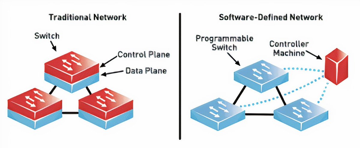 4/ Agora's tech is a Software-Defined Networking (SDN) solution, optimized for transmitting audio/video data.Why?Cuz Internet is a "best effort" network--it'll try but can't guarantee deliver or quality. Agora improves upon "just gonna try my best" w/ software & algos