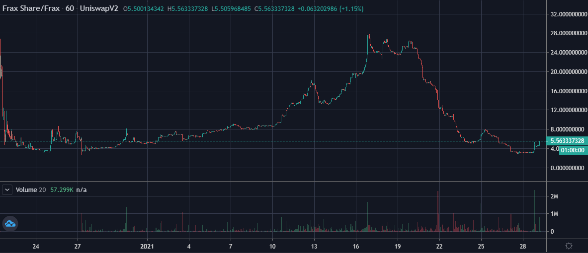 2/ The issue with all algo stablecoins is that the supply of the stablecoins are too interconnected with the price of the share tokenThe reflexivity works in both directions - both up and downHigher price More SupplyLower price Less Supply