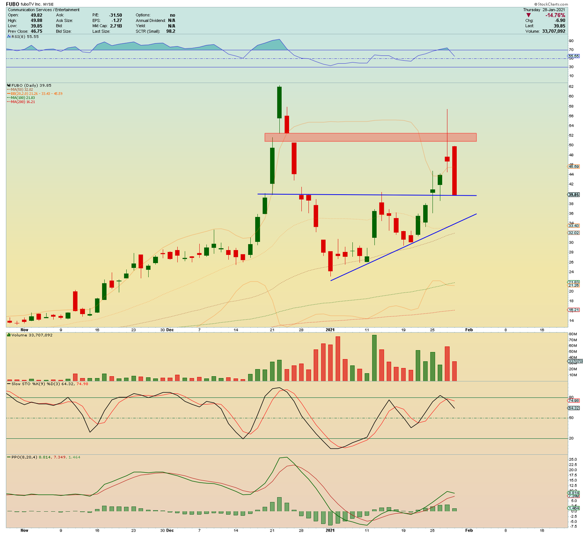 If you trade shorter term options  $FUBO is a prime example of why you lock in gains! As soon as you start feeling euphoric is when you should start planning your exit. I was able to lock in $8k+ but if I held my winner would have evaporated.   $SPY  $QQQ  $IWM