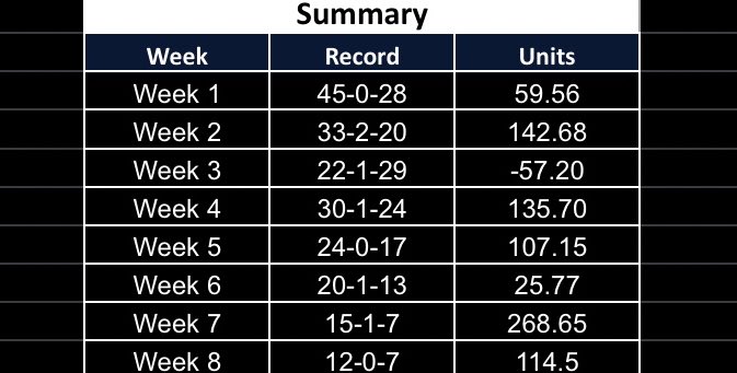 PickzGOAT's tweet image. Current week: 12-7 +114.5 units
4-0 on 🐳 plays

Heading for 7/8 winning weeks. Call me what you want but at the end of the day I’m better than 99.9% of the touts on here